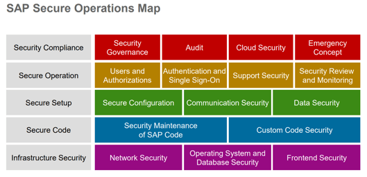 SAP SECURE OPERATION MAP