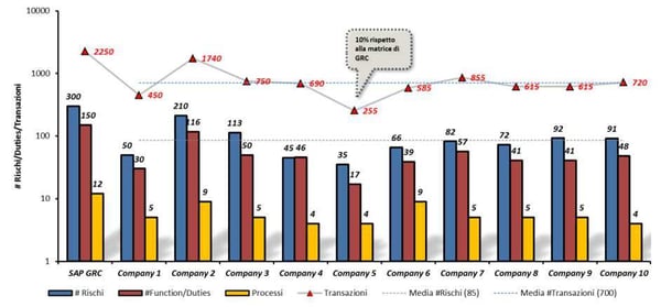 Benchmark delle matrici SOD