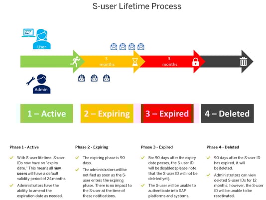 OSS User Life time