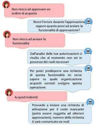 SAP BOT Funzioni