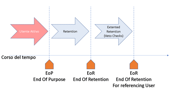SAP ILM USER RETENTION