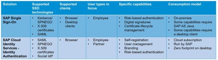 SAP SSO