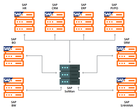 SAP_SOLUTION_MANAGER