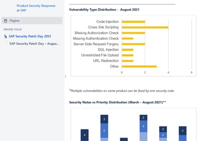 Security Patch Day – August 2021 - Product Security Response at SAP - Commun