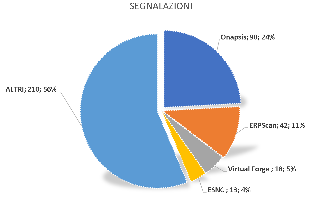 Segnalazioni