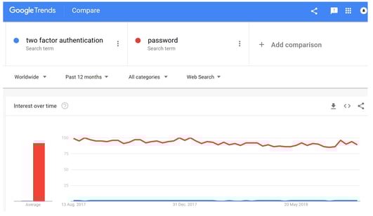 password_sap_trends
