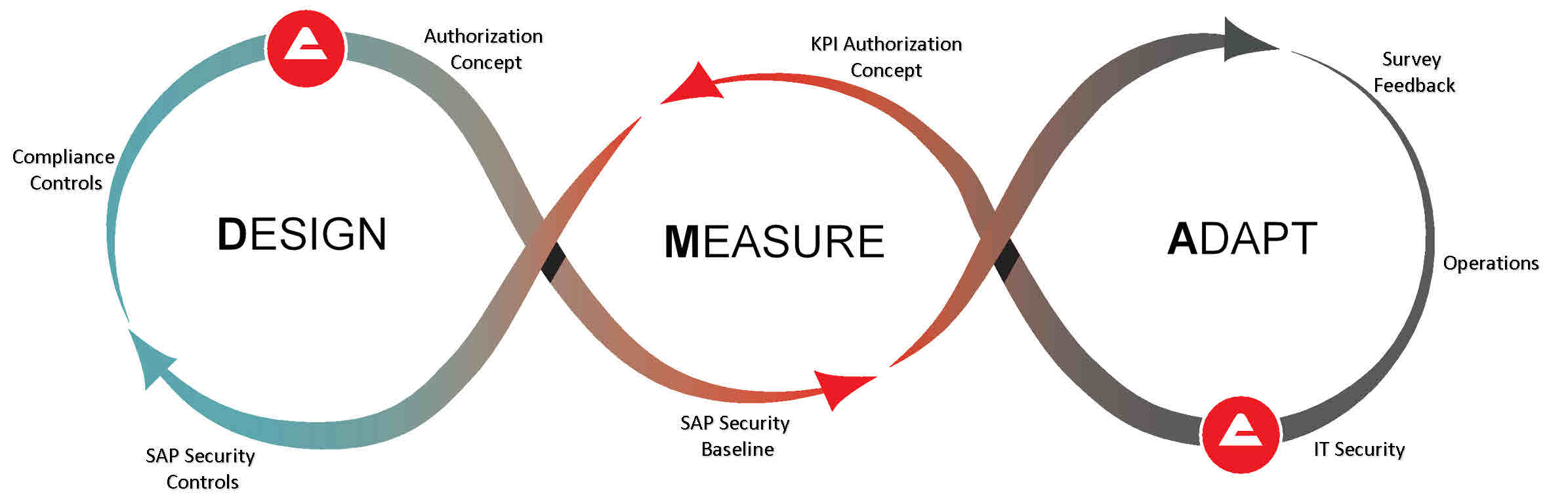 SAP Security DMA